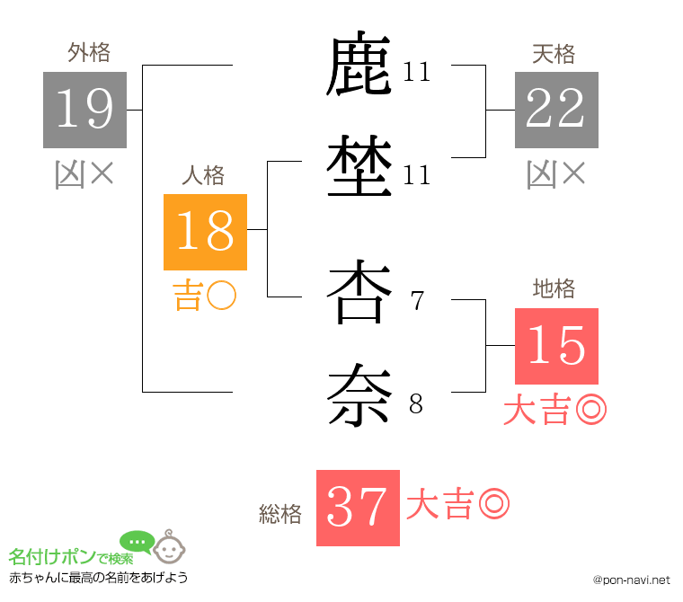 鹿埜 杏奈さんの姓名判断結果