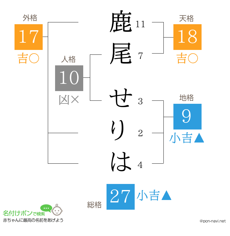 鹿尾 せりはさんの姓名判断結果