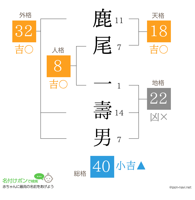 鹿尾 一壽男さんの姓名判断結果
