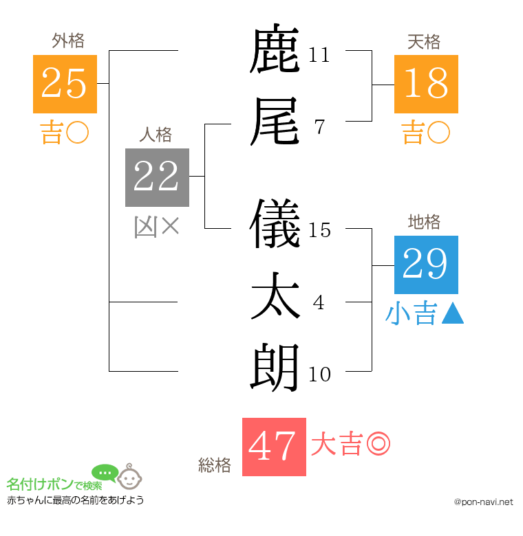 鹿尾 儀太朗さんの姓名判断結果