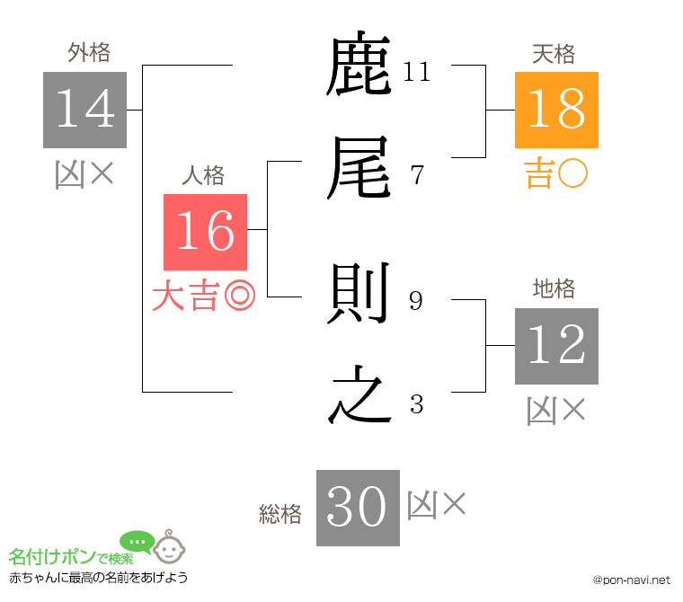 鹿尾 則之さんの姓名判断結果