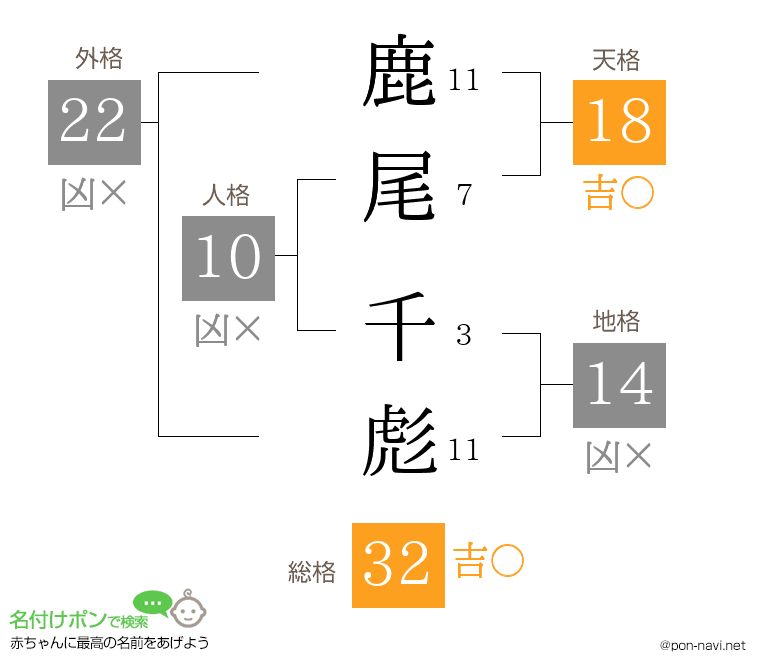 鹿尾 千彪さんの姓名判断結果