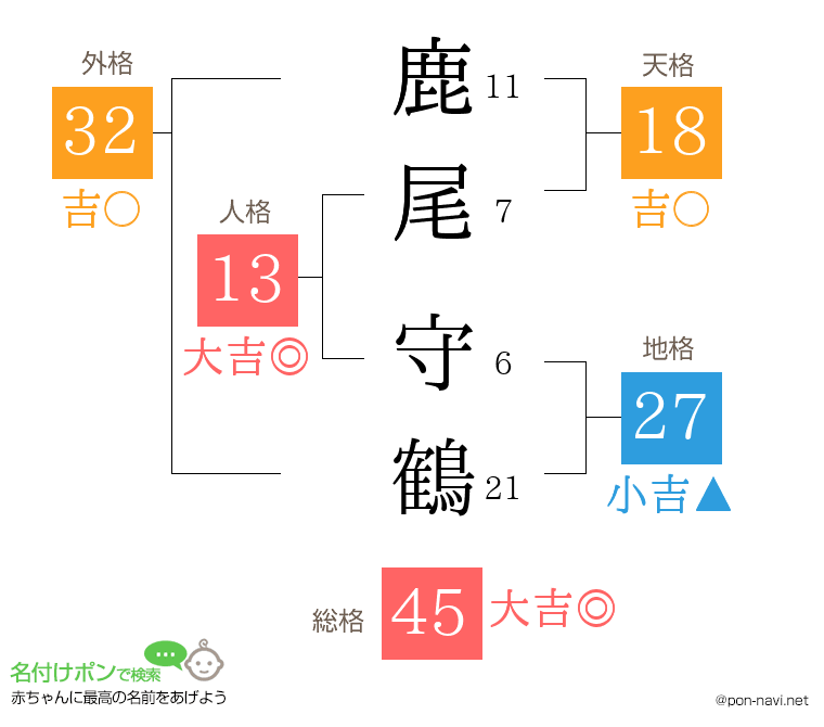 鹿尾 守鶴さんの姓名判断結果