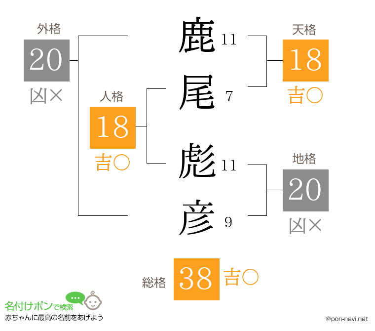 鹿尾 彪彦さんの姓名判断結果