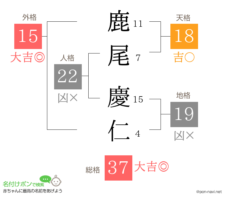 鹿尾 慶仁さんの姓名判断結果