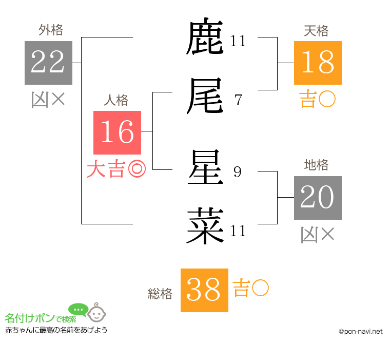 鹿尾 星菜さんの姓名判断結果