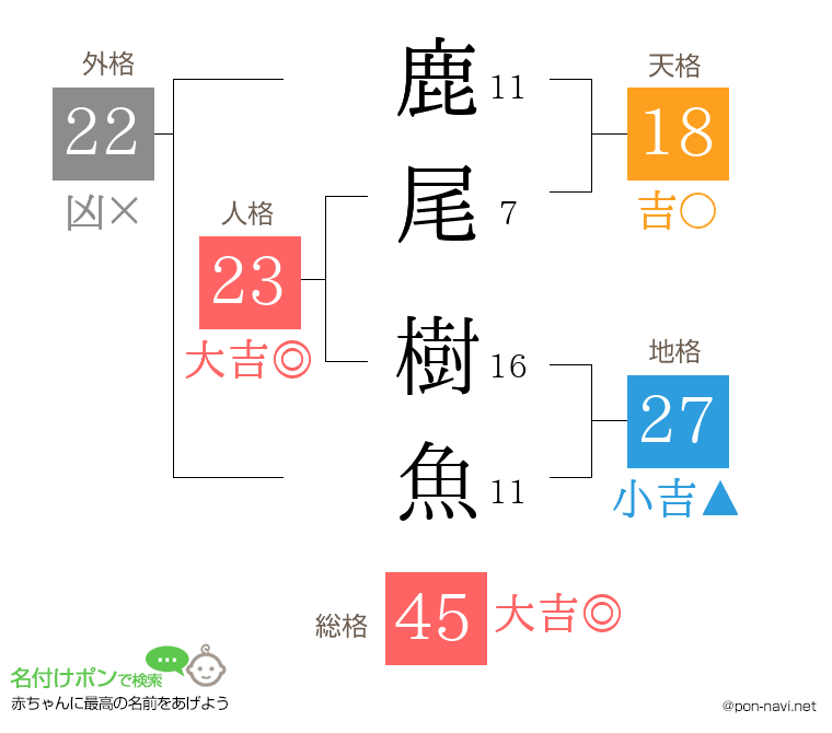 鹿尾 樹魚さんの姓名判断結果