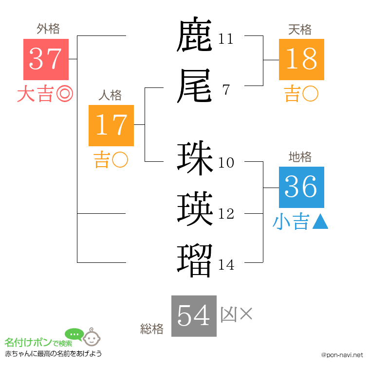 鹿尾 珠瑛瑠さんの姓名判断結果