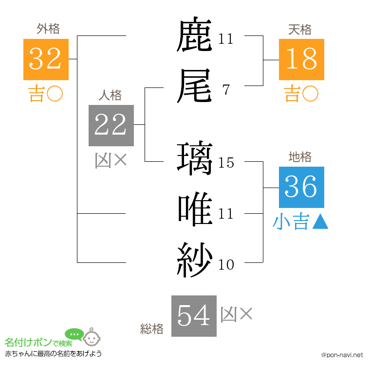 鹿尾 璃唯紗さんの姓名判断結果