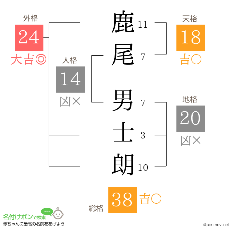 鹿尾 男士朗さんの姓名判断結果