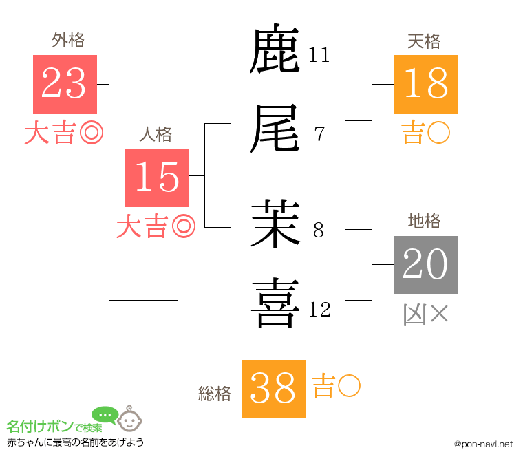 鹿尾 茉喜さんの姓名判断結果