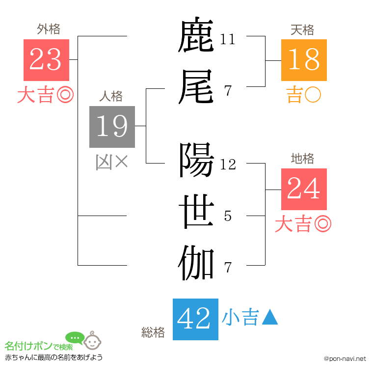 鹿尾 陽世伽さんの姓名判断結果