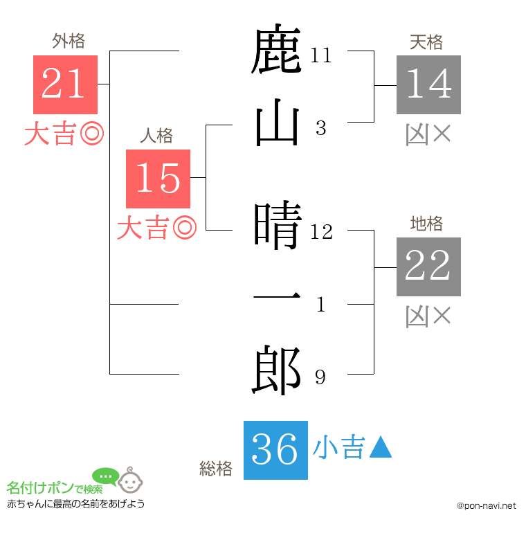鹿山 晴一郎さんの姓名判断結果