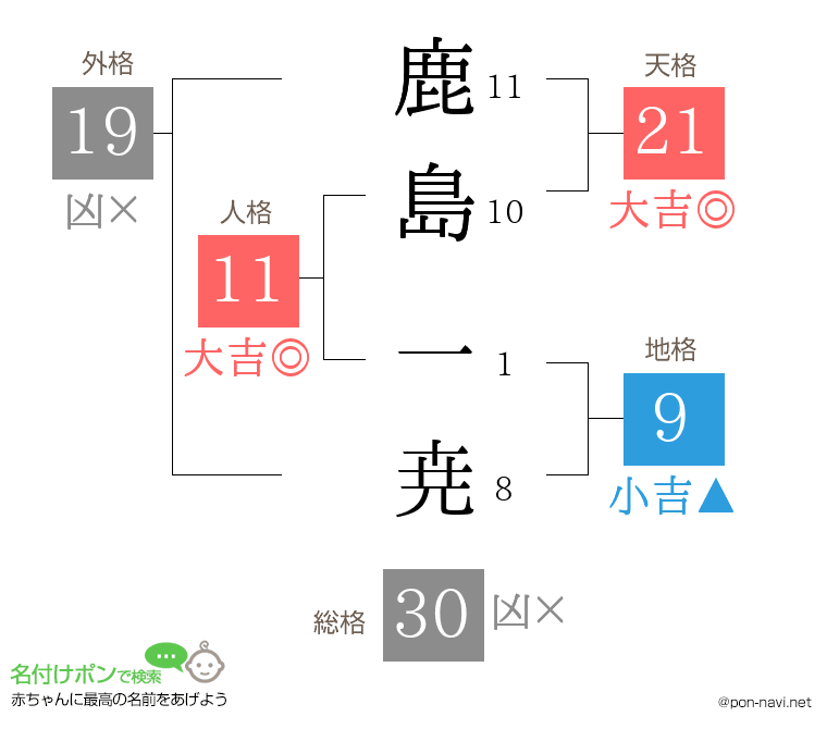鹿島 一尭さんの姓名判断結果