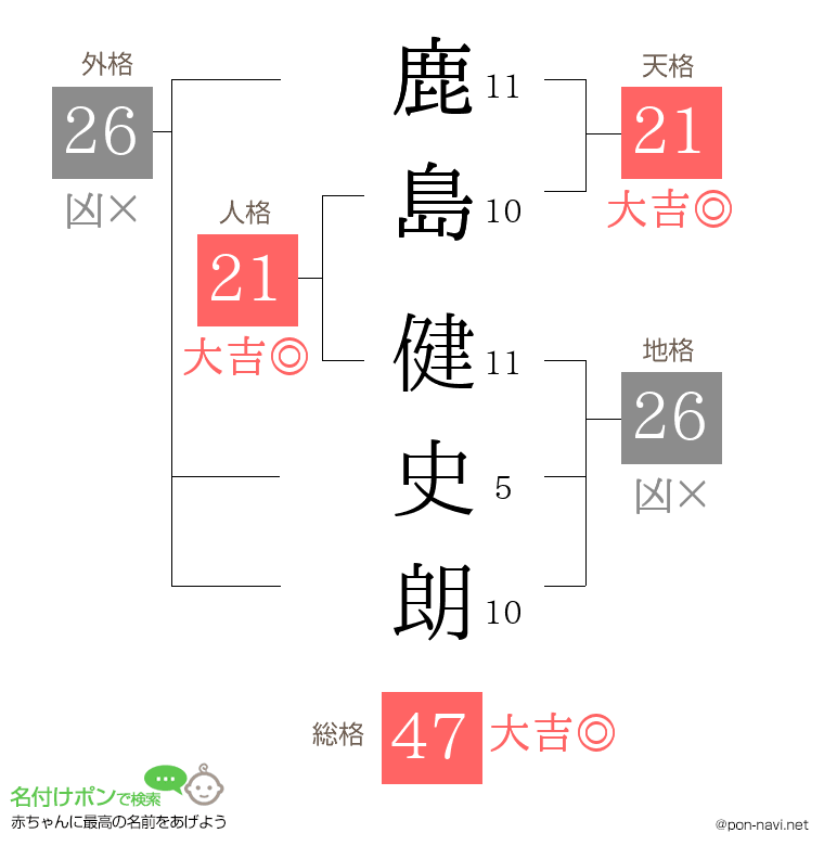 鹿島 健史朗さんの姓名判断結果