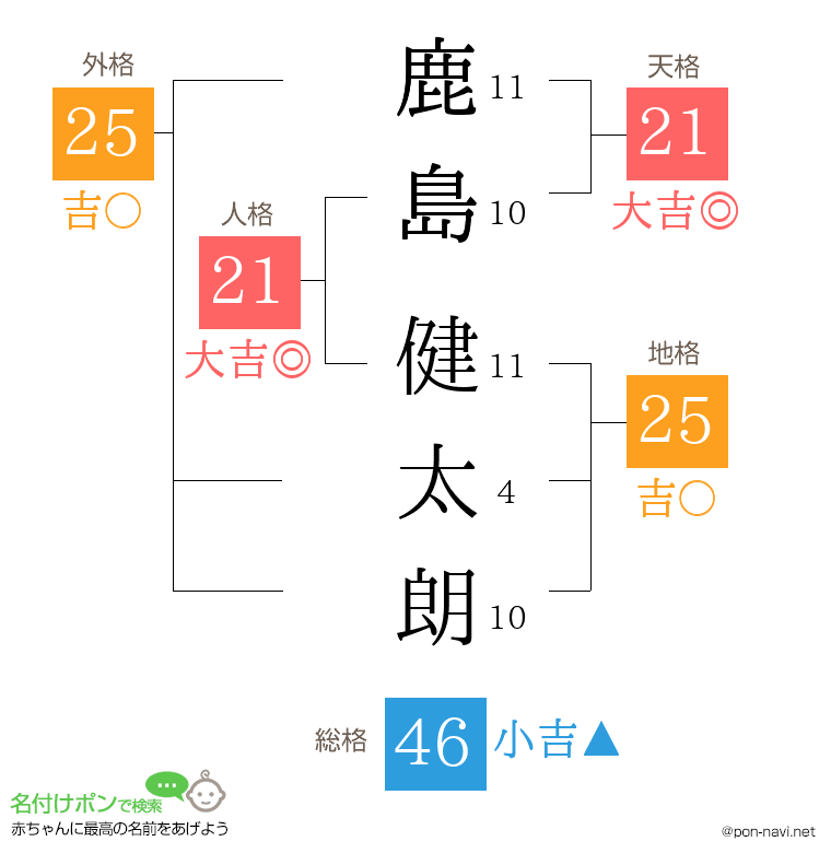 鹿島 健太朗さんの姓名判断結果