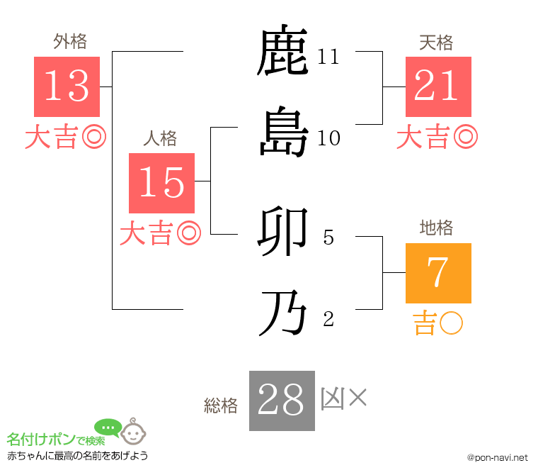 鹿島 卯乃さんの姓名判断結果
