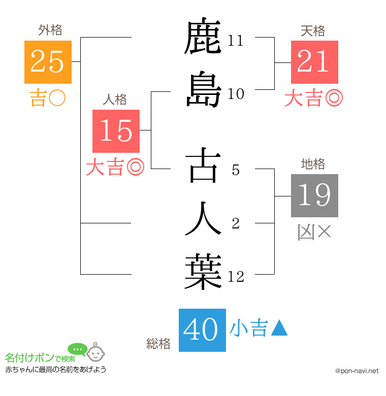 鹿島 古人葉さんの姓名判断結果