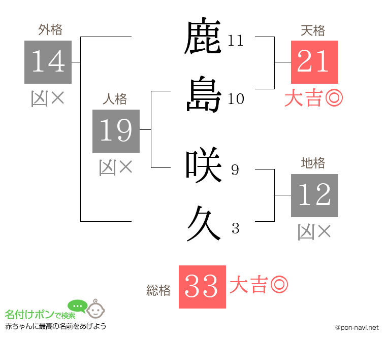 鹿島 咲久さんの姓名判断結果