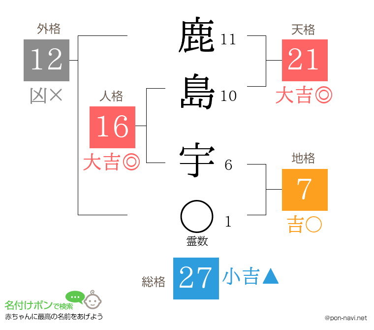 鹿島 宇さんの姓名判断結果