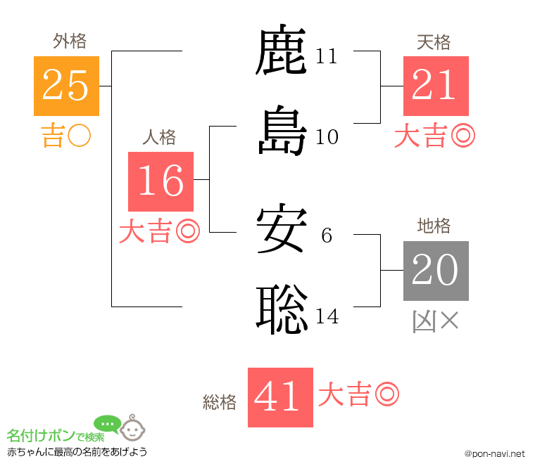 鹿島 安聡さんの姓名判断結果