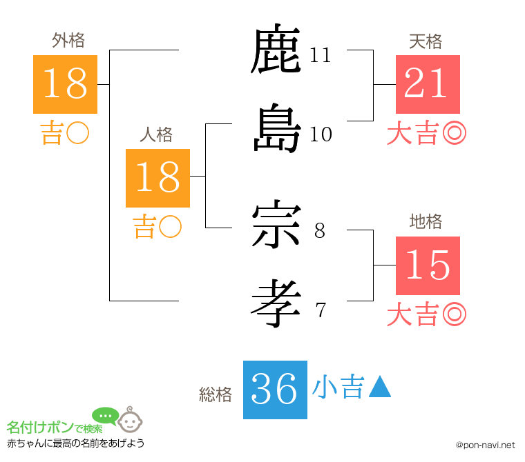 鹿島 宗孝さんの姓名判断結果