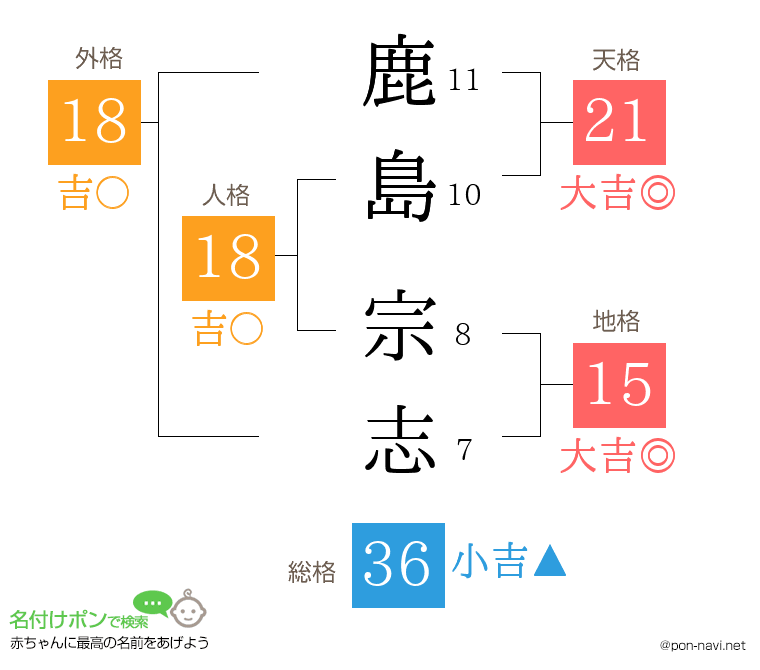 鹿島 宗志さんの姓名判断結果