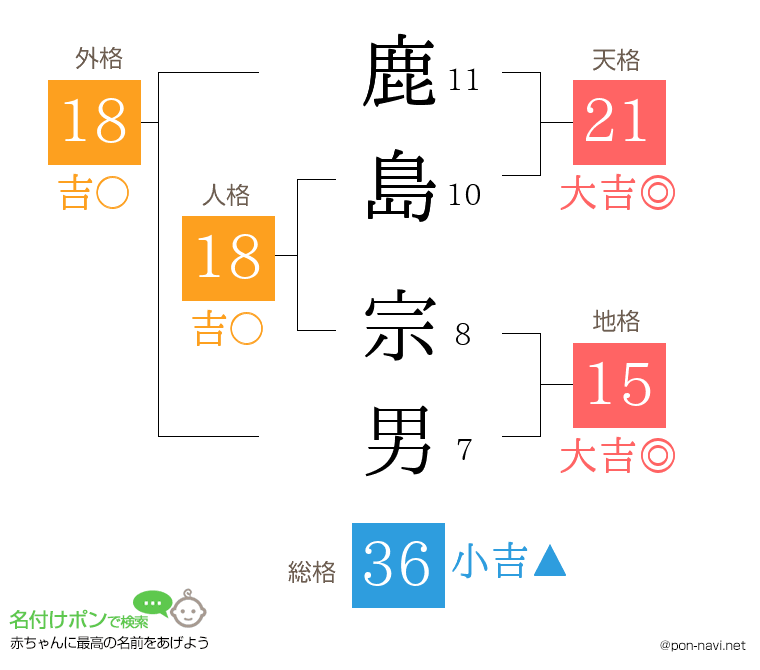 鹿島 宗男さんの姓名判断結果