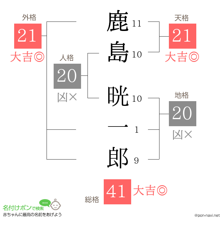 鹿島 晄一郎さんの姓名判断結果