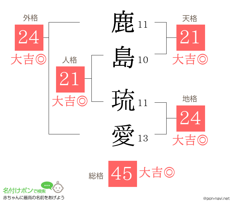 鹿島 琉愛さんの姓名判断結果