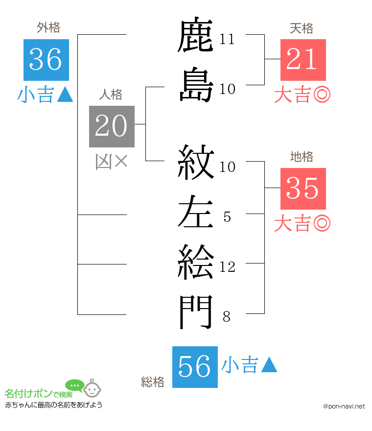 鹿島 紋左絵門さんの姓名判断結果