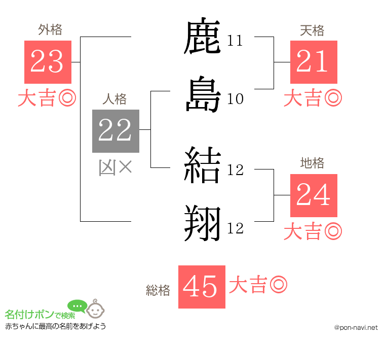 鹿島 結翔さんの姓名判断結果
