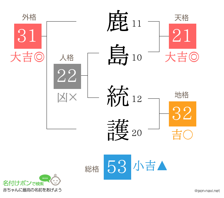 鹿島 統護さんの姓名判断結果