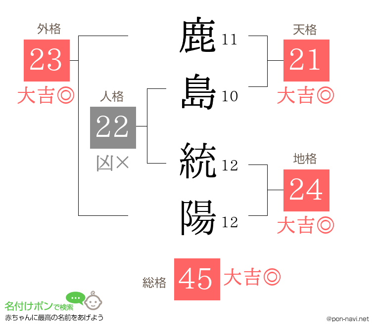 鹿島 統陽さんの姓名判断結果