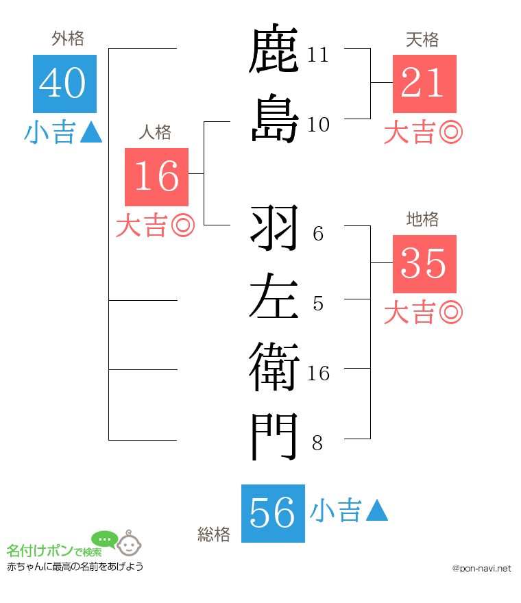 鹿島 羽左衛門さんの姓名判断結果