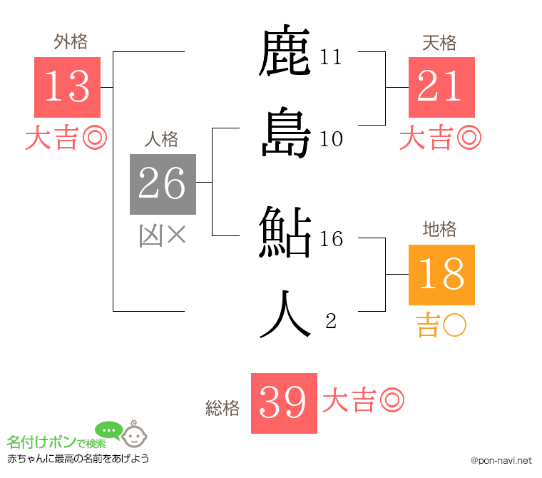 鹿島 鮎人さんの姓名判断結果