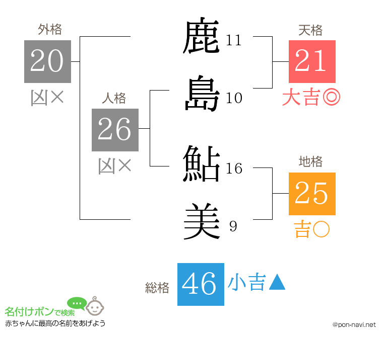 鹿島 鮎美さんの姓名判断結果