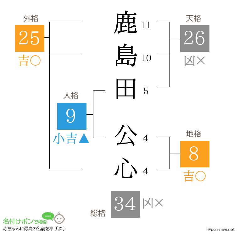 鹿島田 公心さんの姓名判断結果