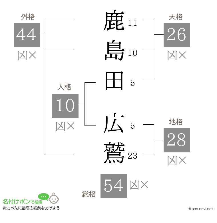 鹿島田 広鷲さんの姓名判断結果