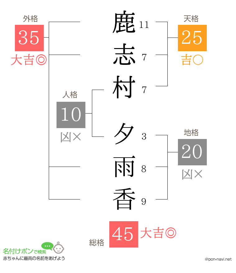 鹿志村 夕雨香さんの姓名判断結果