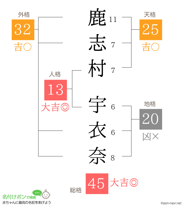 鹿志村 宇衣奈さんの姓名判断結果