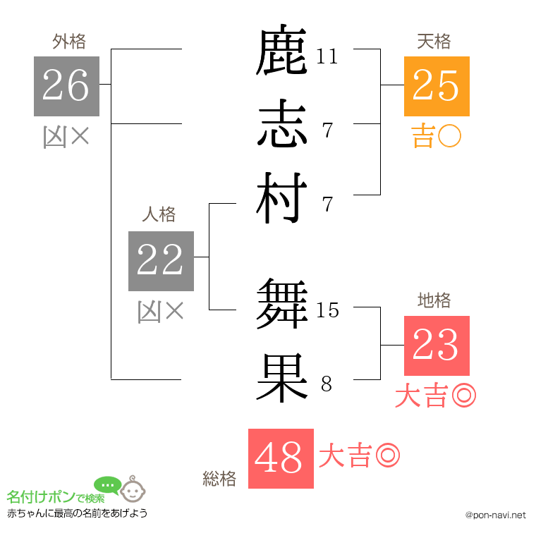 鹿志村 舞果さんの姓名判断結果