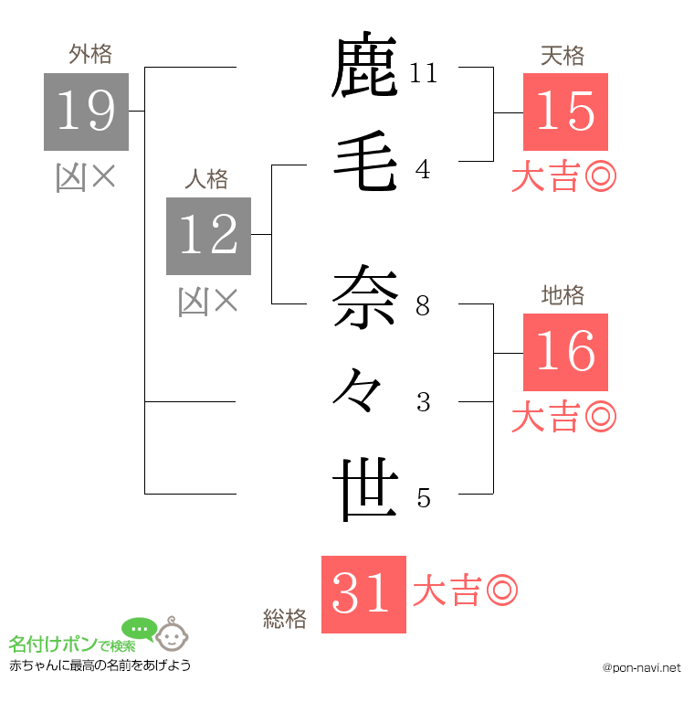鹿毛 奈々世さんの姓名判断結果