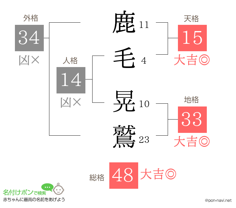 鹿毛 晃鷲さんの姓名判断結果