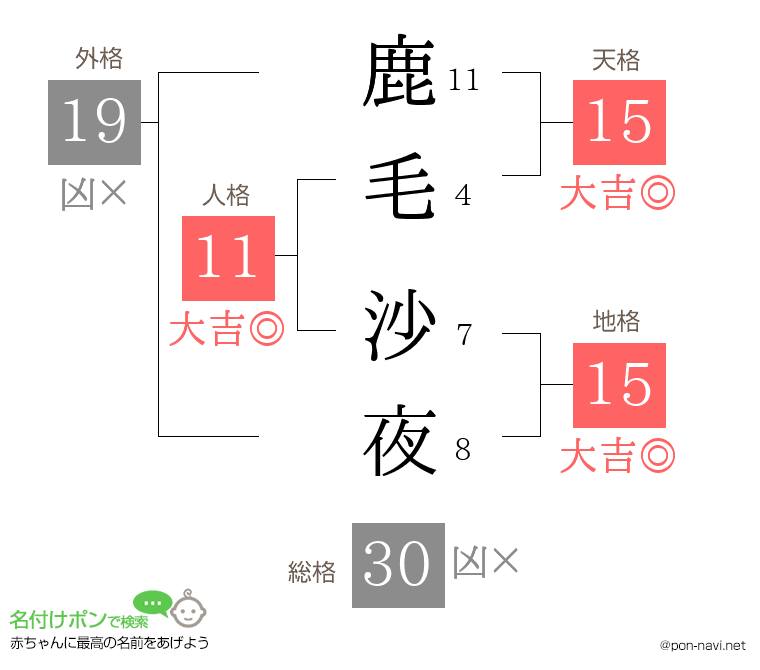 鹿毛 沙夜さんの姓名判断結果