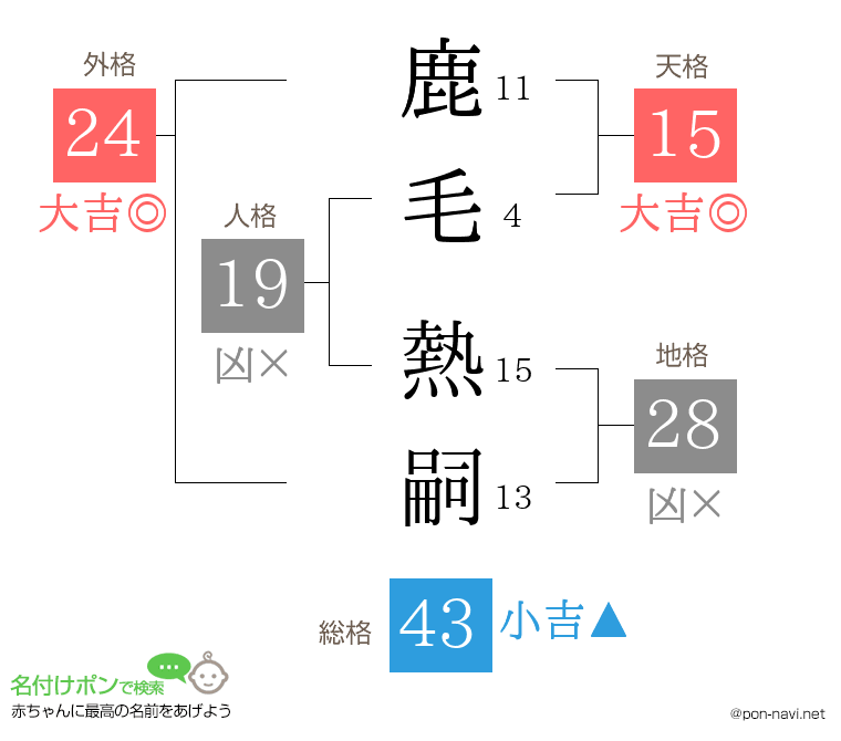 鹿毛 熱嗣さんの姓名判断結果