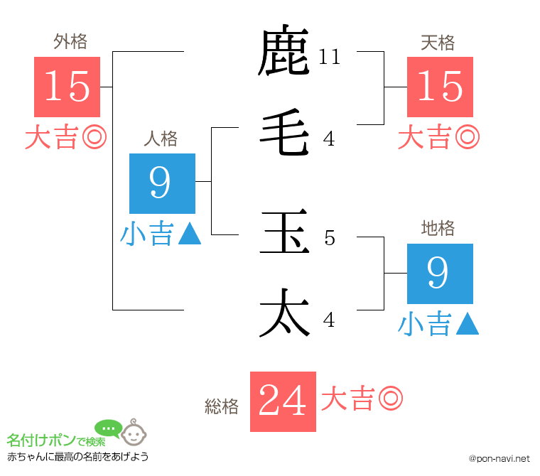 鹿毛 玉太さんの姓名判断結果