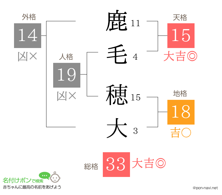 鹿毛 穂大さんの姓名判断結果