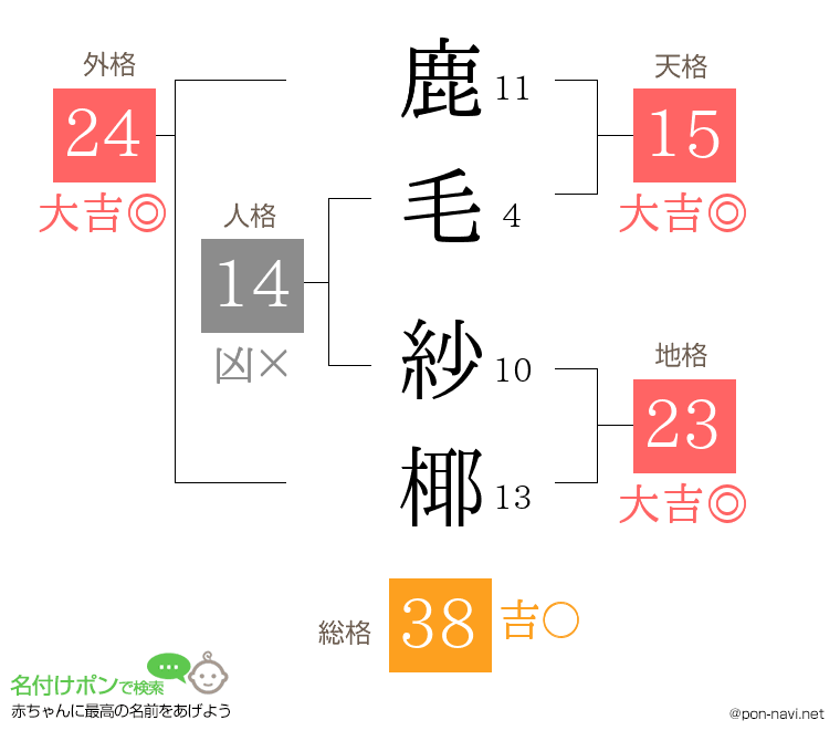 鹿毛 紗椰さんの姓名判断結果