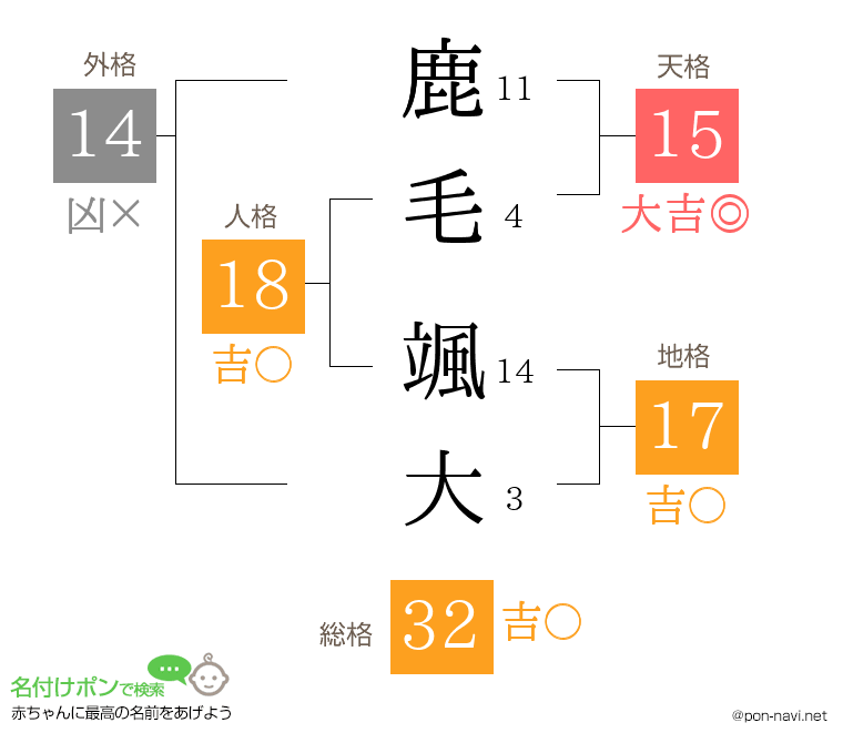 鹿毛 颯大さんの姓名判断結果